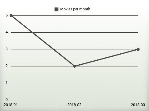 Movies per year