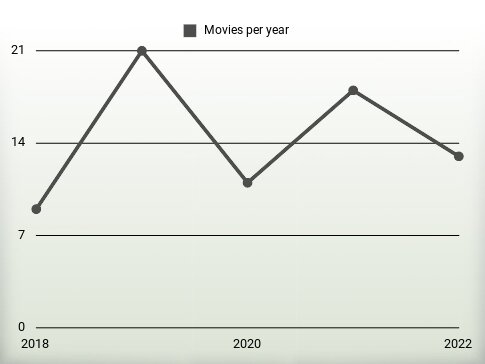 Movies per year