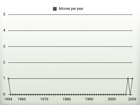 Movies per year