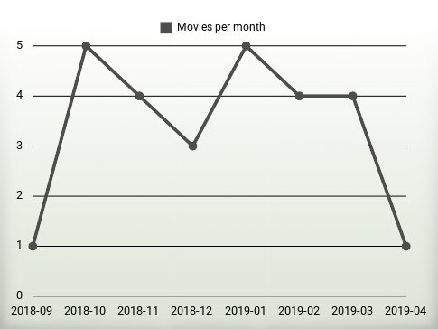 Movies per year