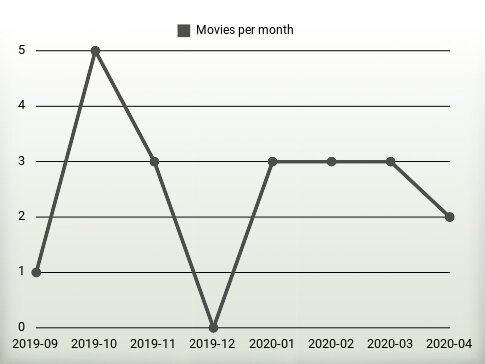 Movies per year