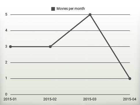 Movies per year