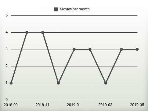 Movies per year