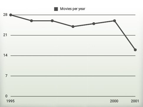 Movies per year