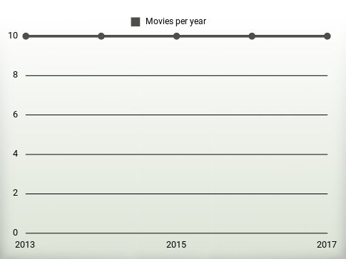 Movies per year