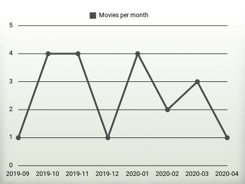 Movies per year