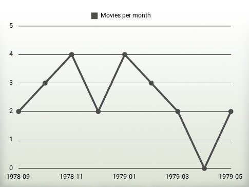 Movies per year