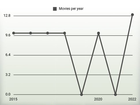 Movies per year