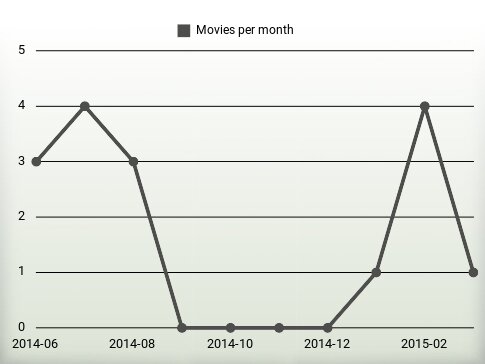 Movies per year