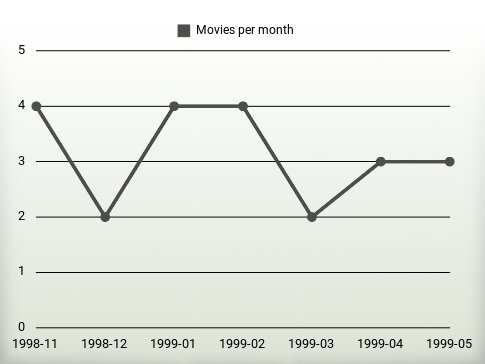 Movies per year