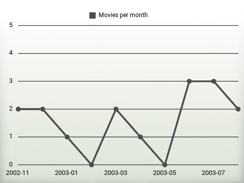 Movies per year