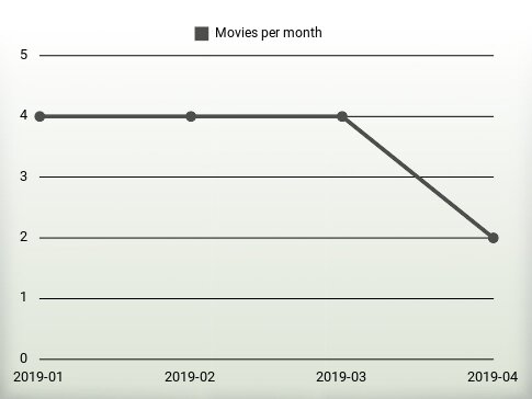 Movies per year