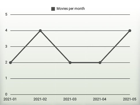 Movies per year