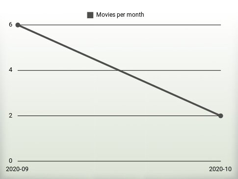 Movies per year