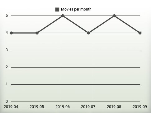 Movies per year