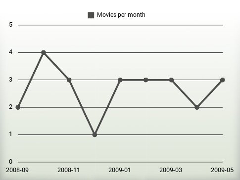 Movies per year