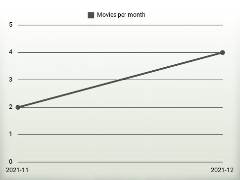 Movies per year