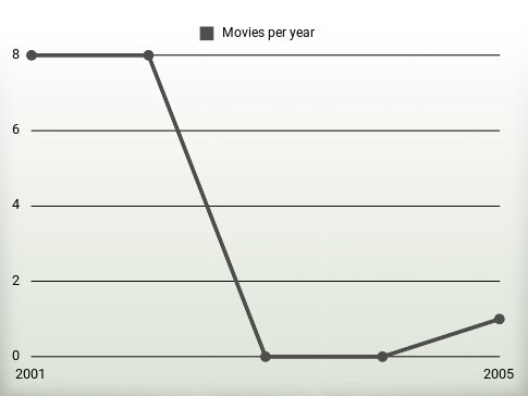 Movies per year