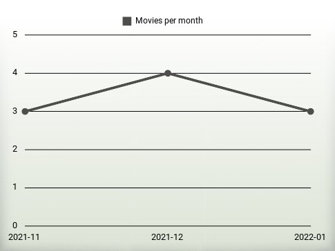 Movies per year