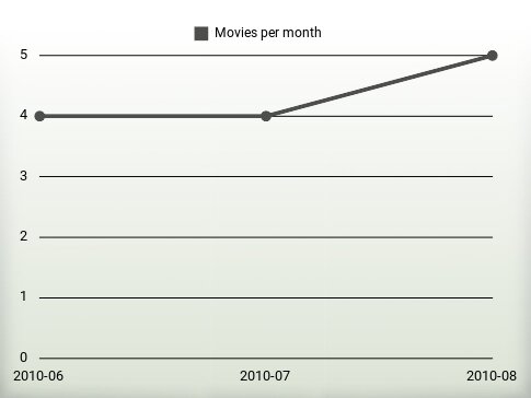 Movies per year