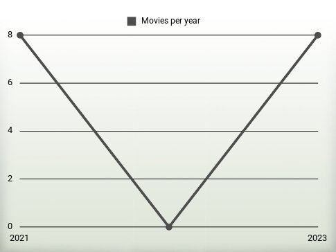 Movies per year