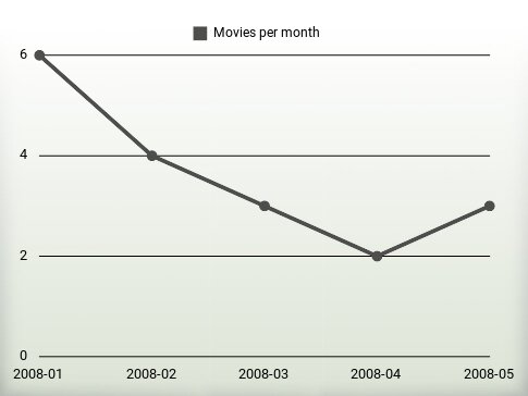 Movies per year