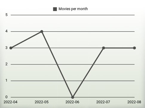 Movies per year