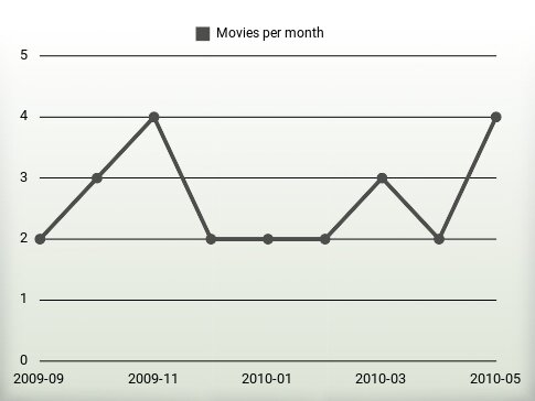 Movies per year