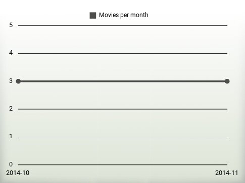 Movies per year