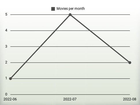 Movies per year