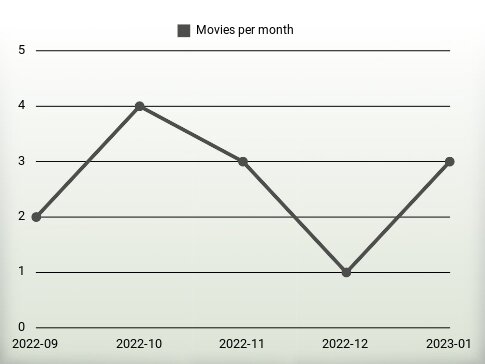 Movies per year