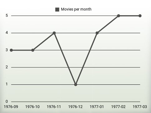 Movies per year