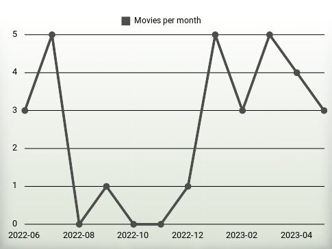 Movies per year