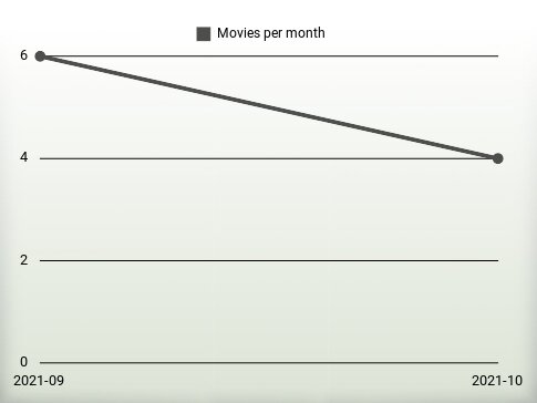 Movies per year