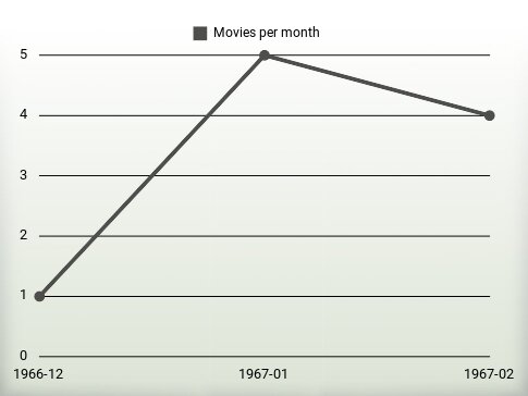 Movies per year