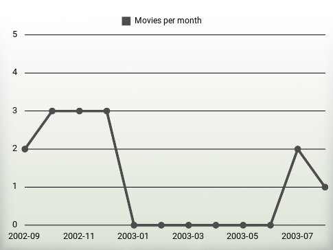 Movies per year