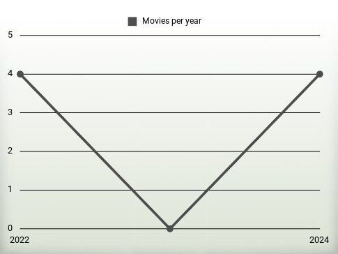 Movies per year