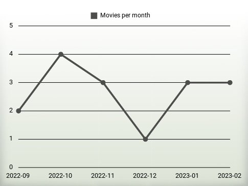 Movies per year