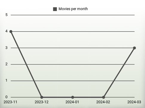 Movies per year