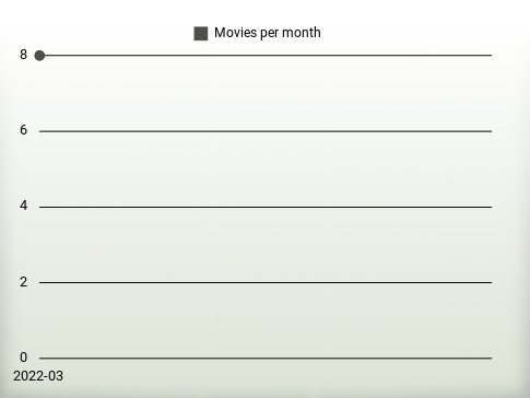 Movies per year