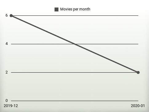 Movies per year