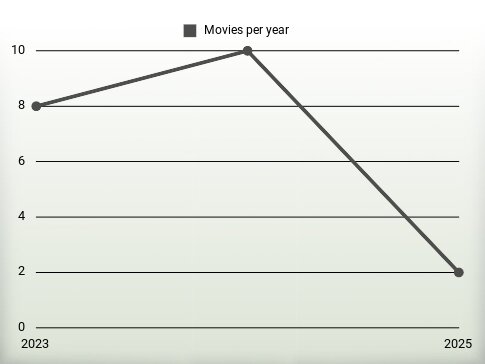 Movies per year