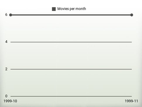 Movies per year