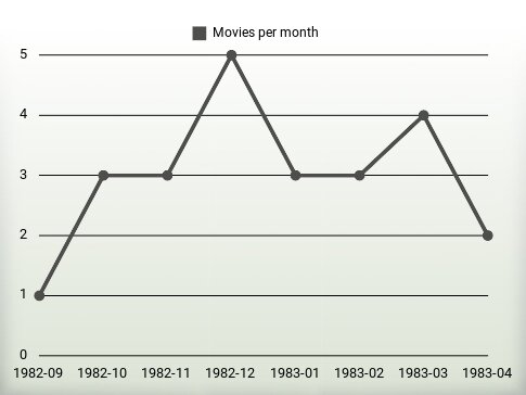 Movies per year