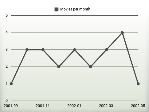 Movies per year