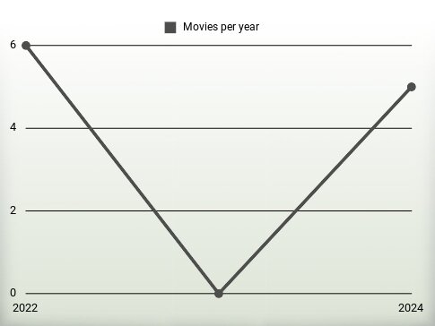 Movies per year