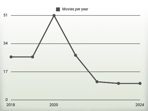 Movies per year