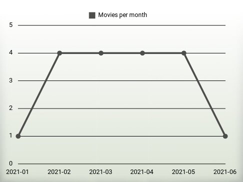 Movies per year