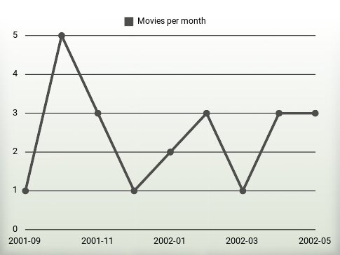 Movies per year