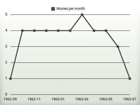 Movies per year